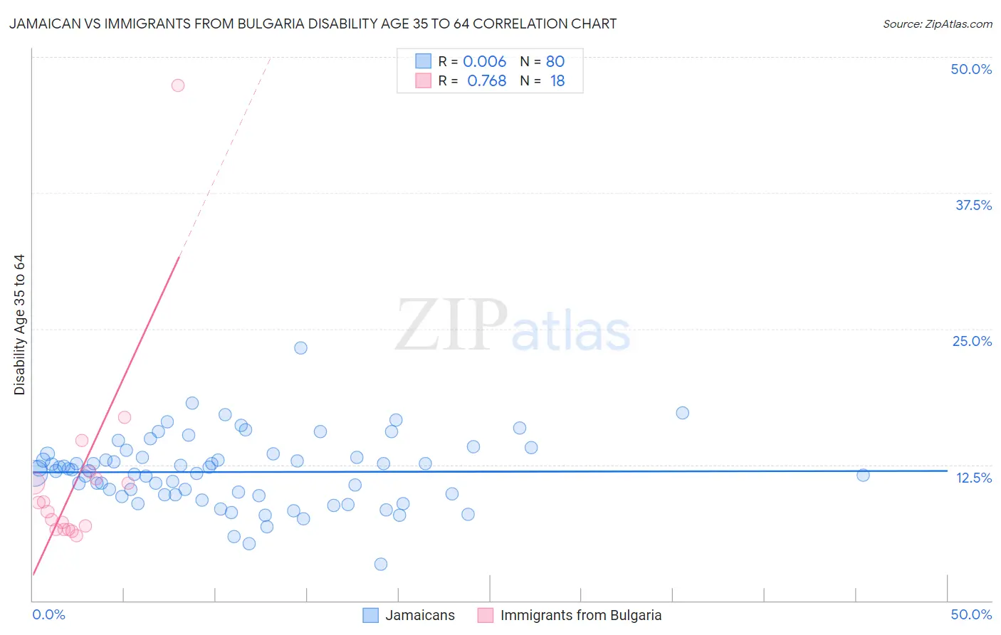 Jamaican vs Immigrants from Bulgaria Disability Age 35 to 64