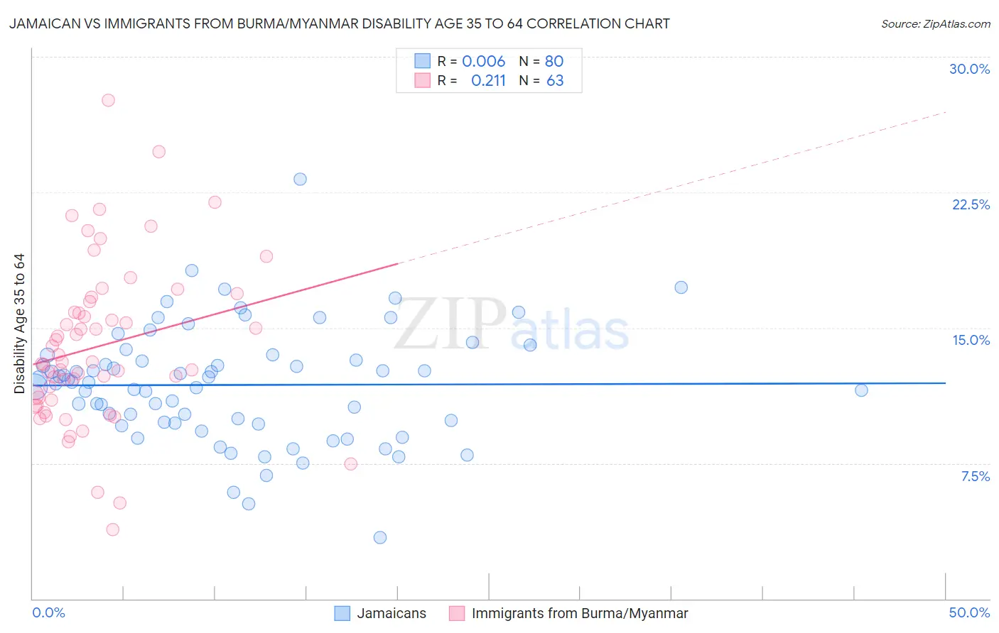 Jamaican vs Immigrants from Burma/Myanmar Disability Age 35 to 64
