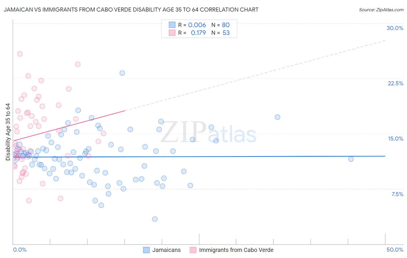 Jamaican vs Immigrants from Cabo Verde Disability Age 35 to 64
