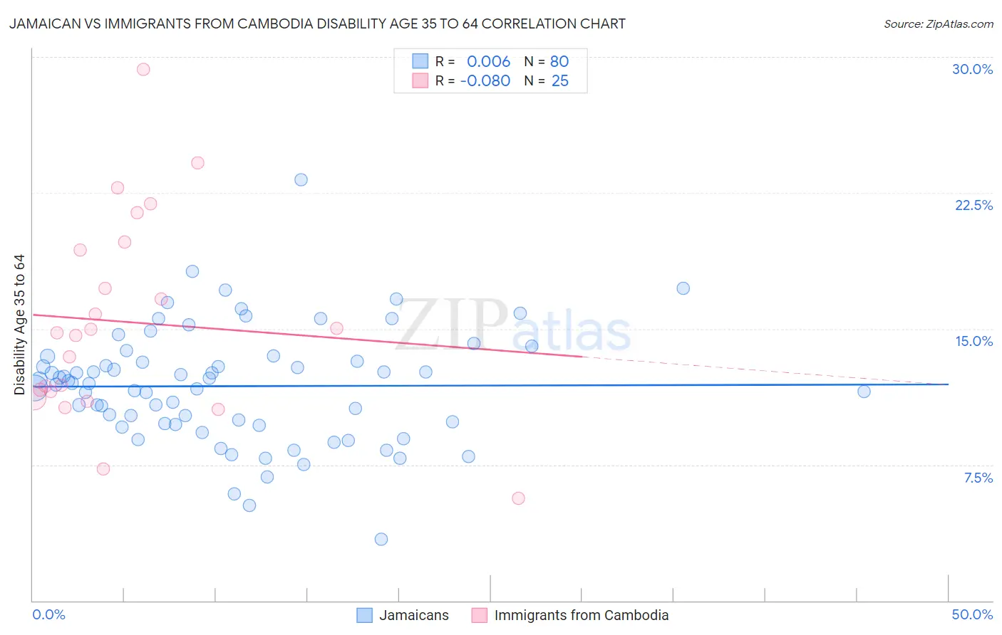 Jamaican vs Immigrants from Cambodia Disability Age 35 to 64
