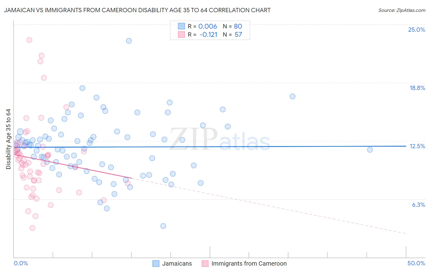 Jamaican vs Immigrants from Cameroon Disability Age 35 to 64
