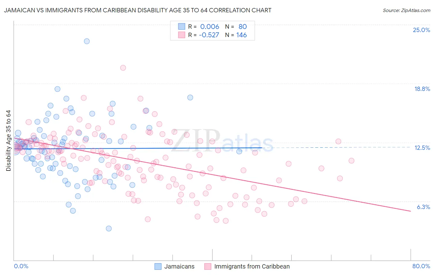 Jamaican vs Immigrants from Caribbean Disability Age 35 to 64