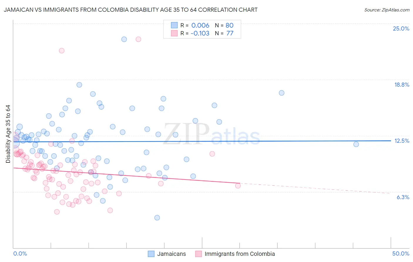 Jamaican vs Immigrants from Colombia Disability Age 35 to 64