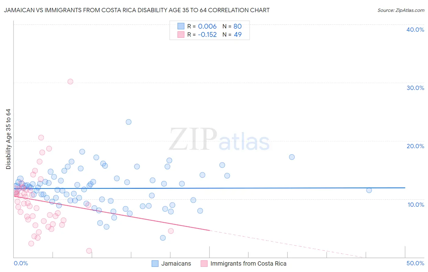 Jamaican vs Immigrants from Costa Rica Disability Age 35 to 64