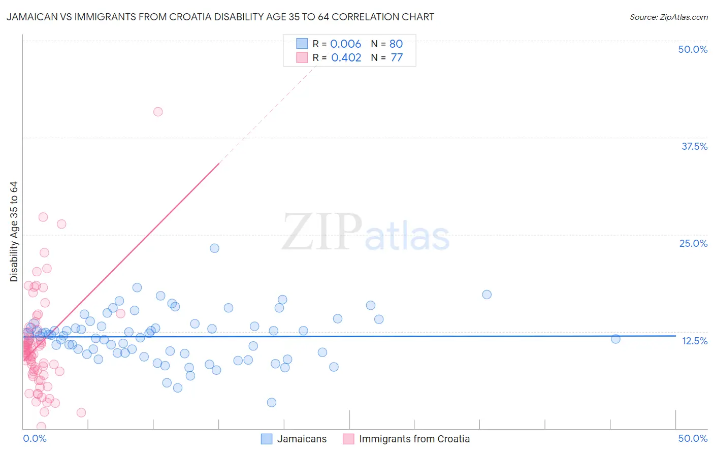 Jamaican vs Immigrants from Croatia Disability Age 35 to 64
