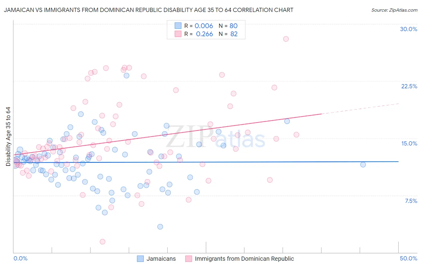 Jamaican vs Immigrants from Dominican Republic Disability Age 35 to 64