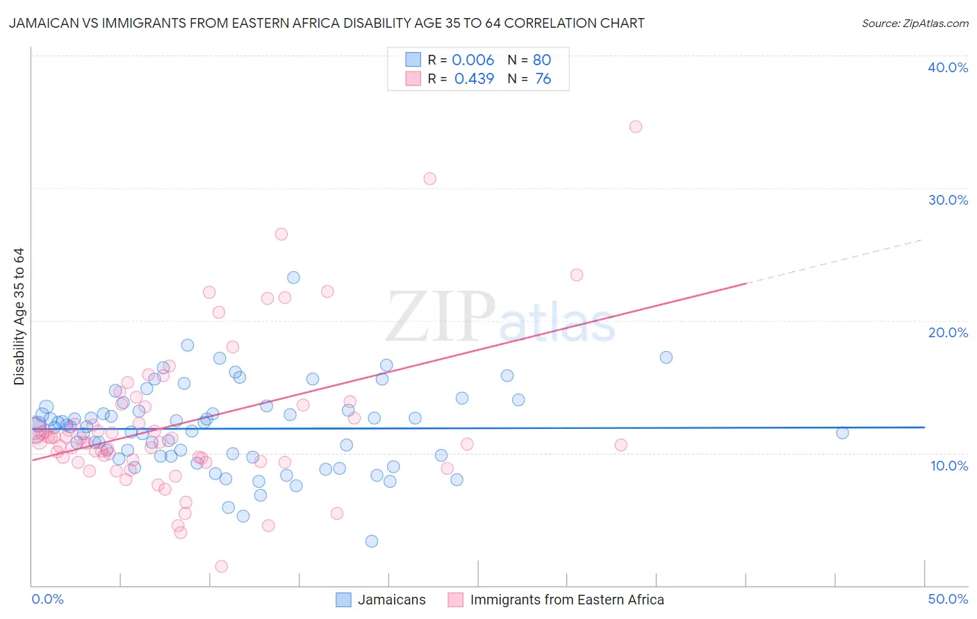 Jamaican vs Immigrants from Eastern Africa Disability Age 35 to 64