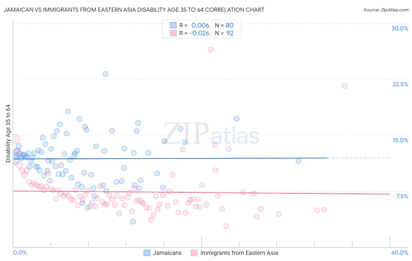 Jamaican vs Immigrants from Eastern Asia Disability Age 35 to 64