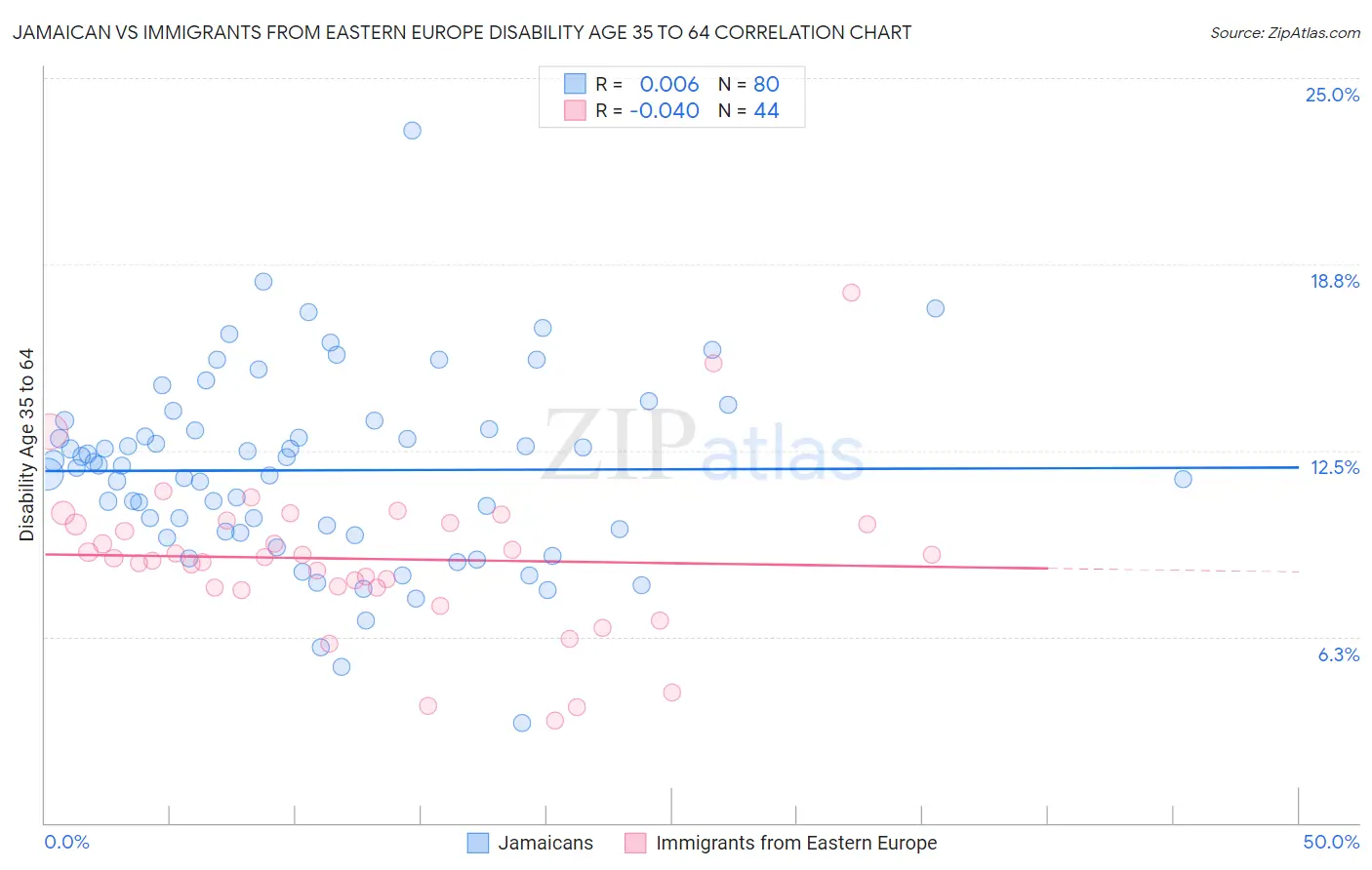 Jamaican vs Immigrants from Eastern Europe Disability Age 35 to 64