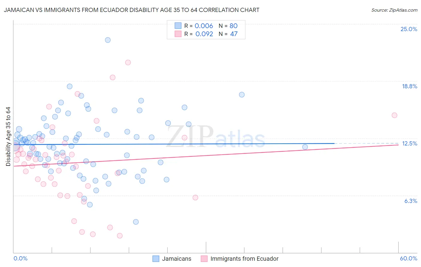 Jamaican vs Immigrants from Ecuador Disability Age 35 to 64