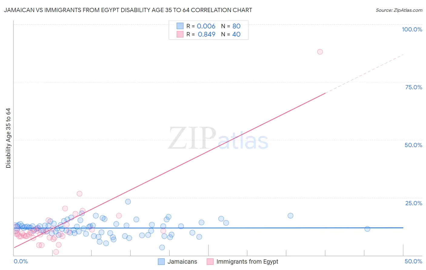 Jamaican vs Immigrants from Egypt Disability Age 35 to 64