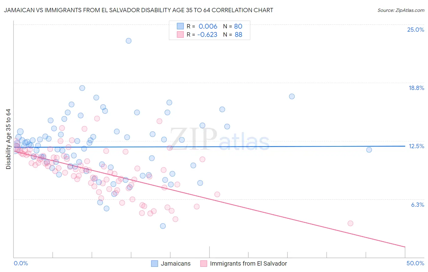 Jamaican vs Immigrants from El Salvador Disability Age 35 to 64