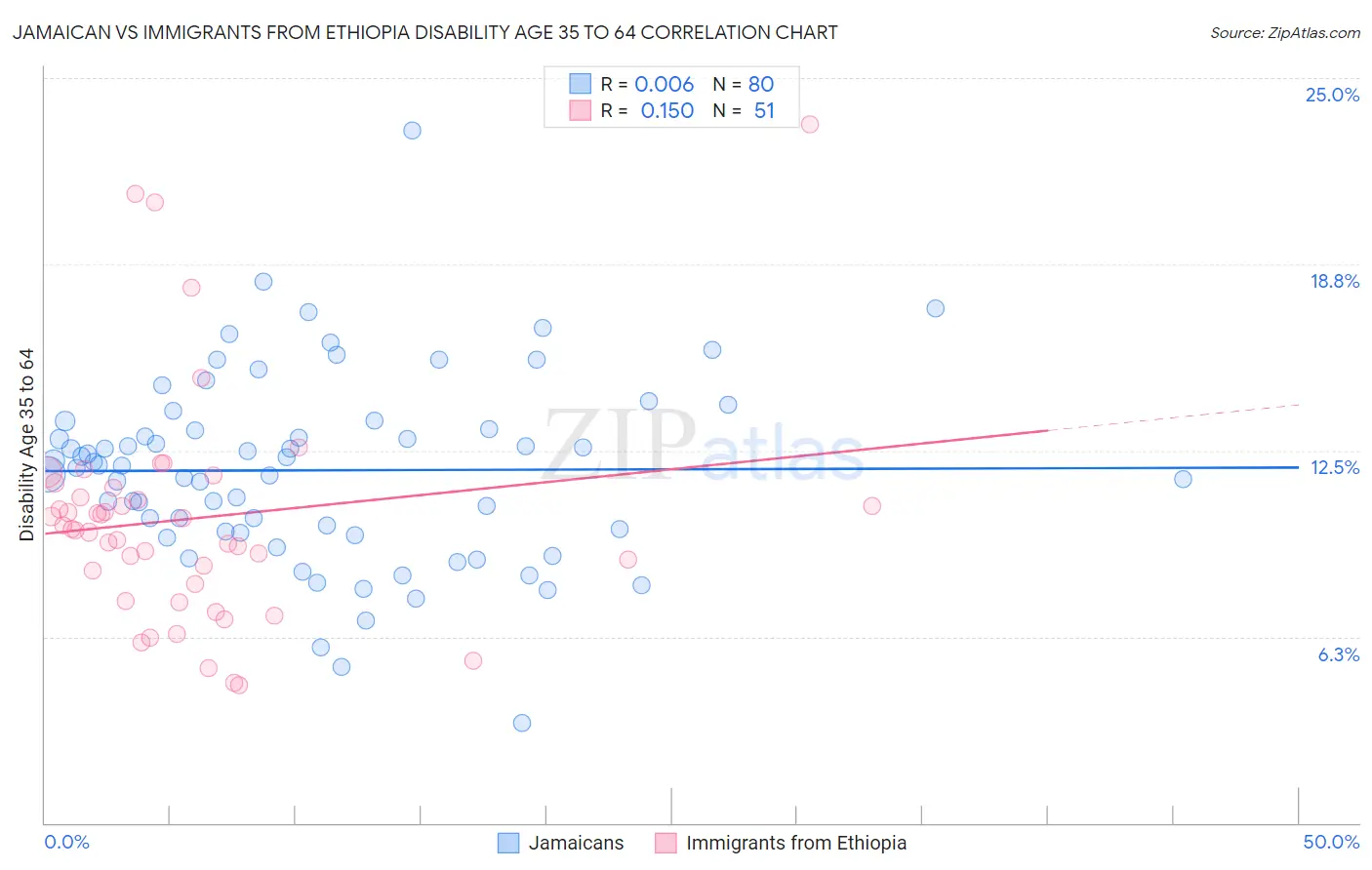 Jamaican vs Immigrants from Ethiopia Disability Age 35 to 64