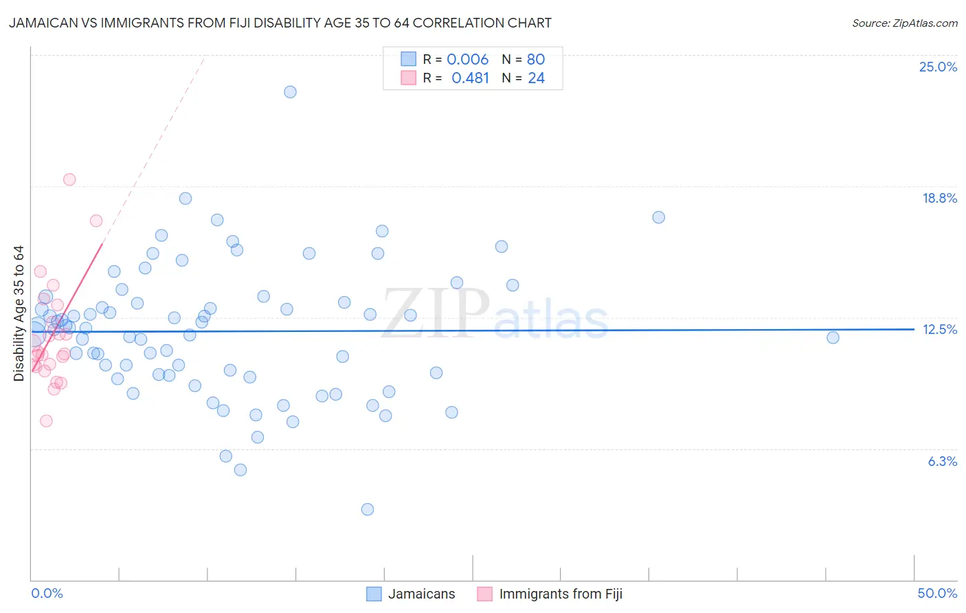 Jamaican vs Immigrants from Fiji Disability Age 35 to 64