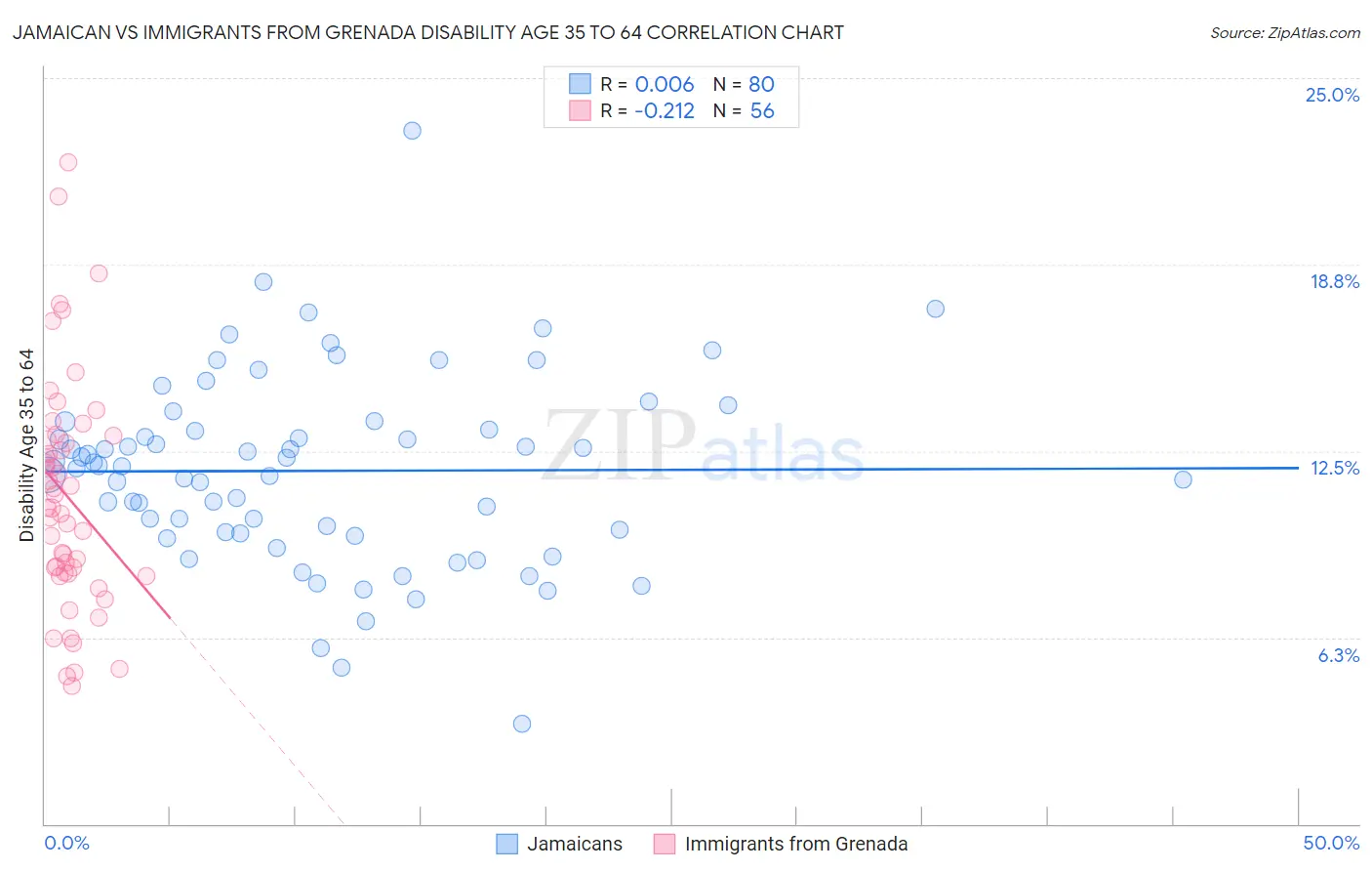 Jamaican vs Immigrants from Grenada Disability Age 35 to 64