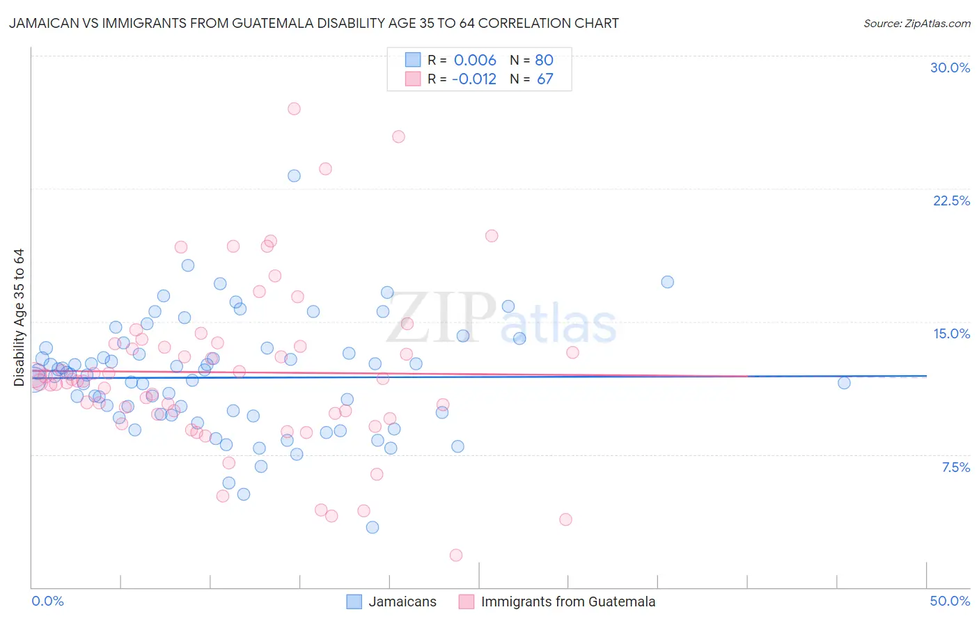 Jamaican vs Immigrants from Guatemala Disability Age 35 to 64