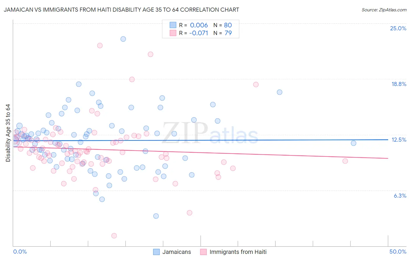 Jamaican vs Immigrants from Haiti Disability Age 35 to 64