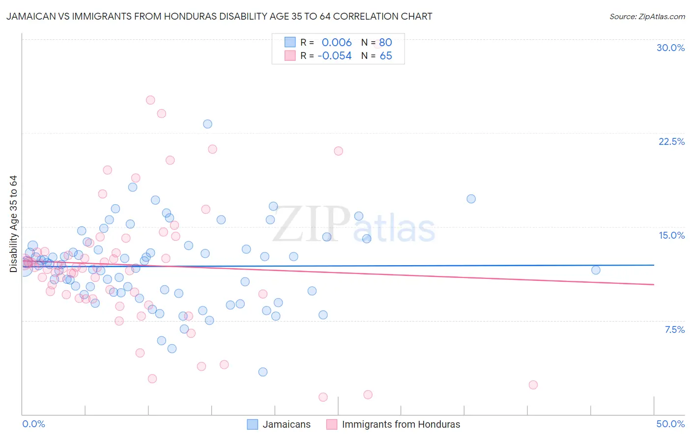 Jamaican vs Immigrants from Honduras Disability Age 35 to 64