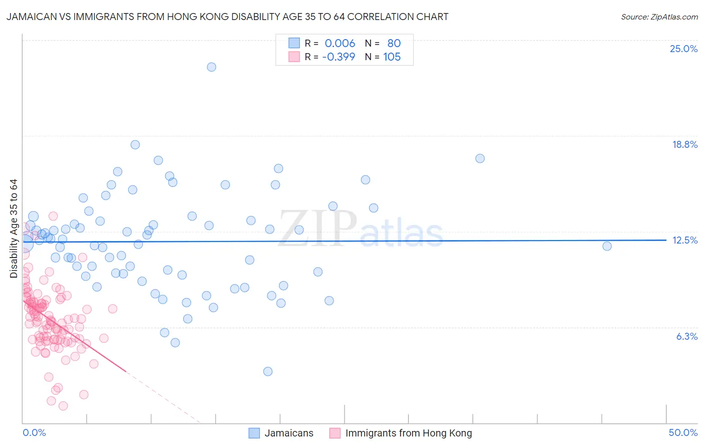 Jamaican vs Immigrants from Hong Kong Disability Age 35 to 64
