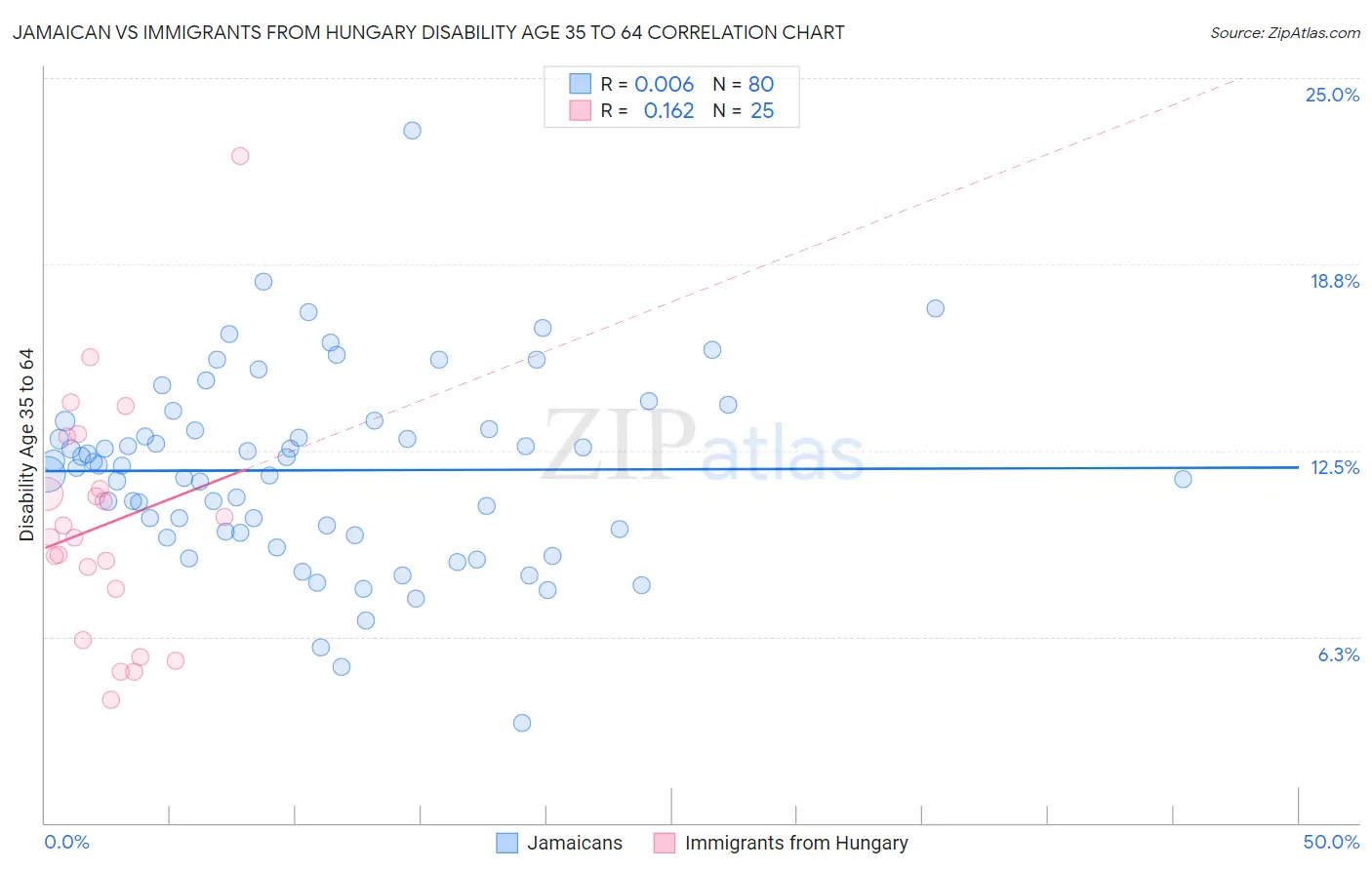 Jamaican vs Immigrants from Hungary Disability Age 35 to 64