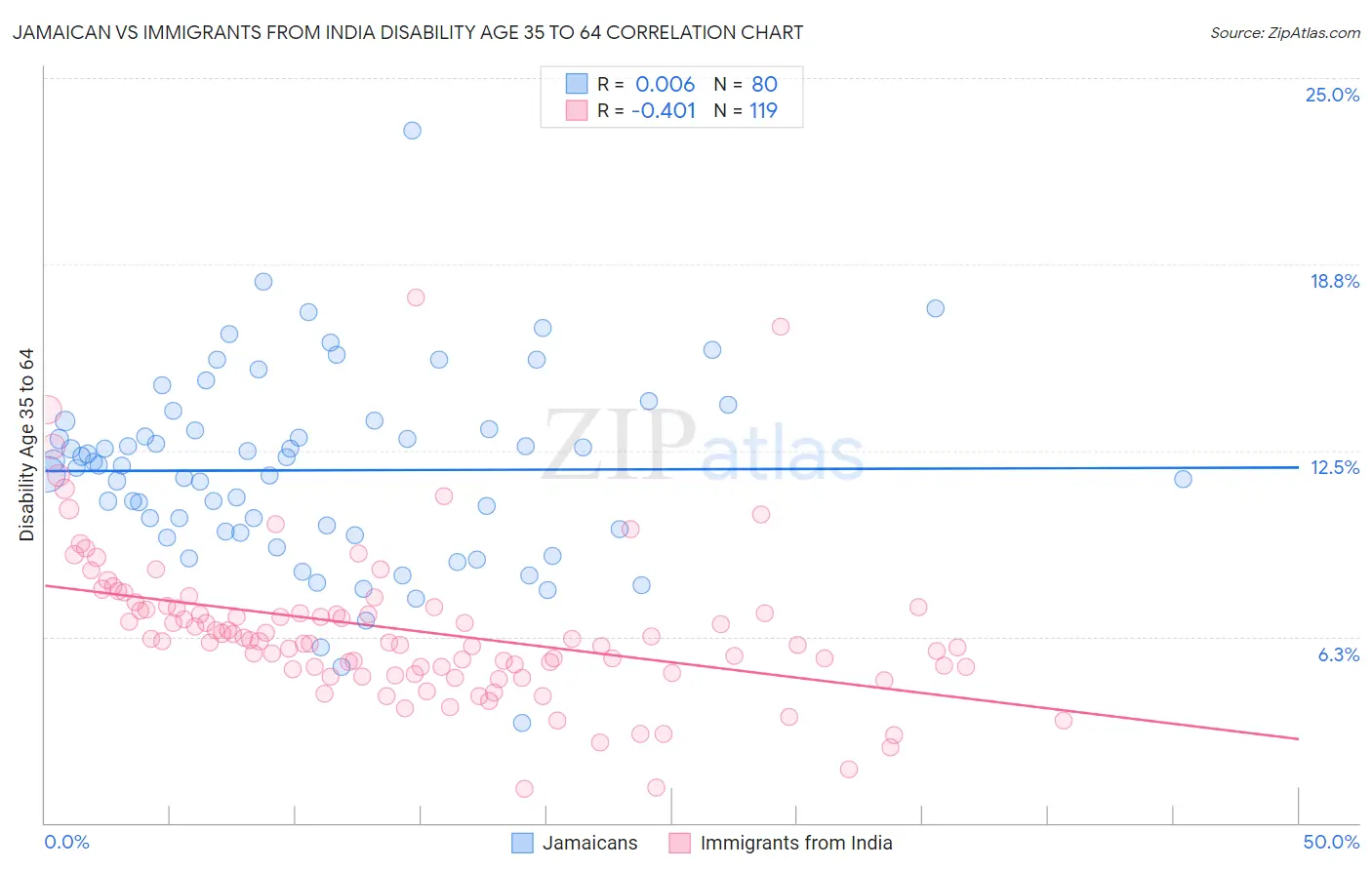 Jamaican vs Immigrants from India Disability Age 35 to 64