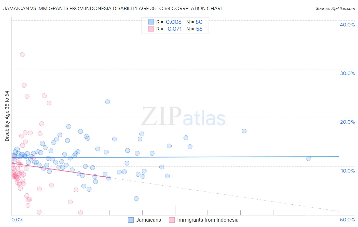 Jamaican vs Immigrants from Indonesia Disability Age 35 to 64