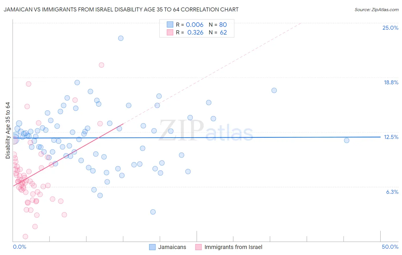 Jamaican vs Immigrants from Israel Disability Age 35 to 64