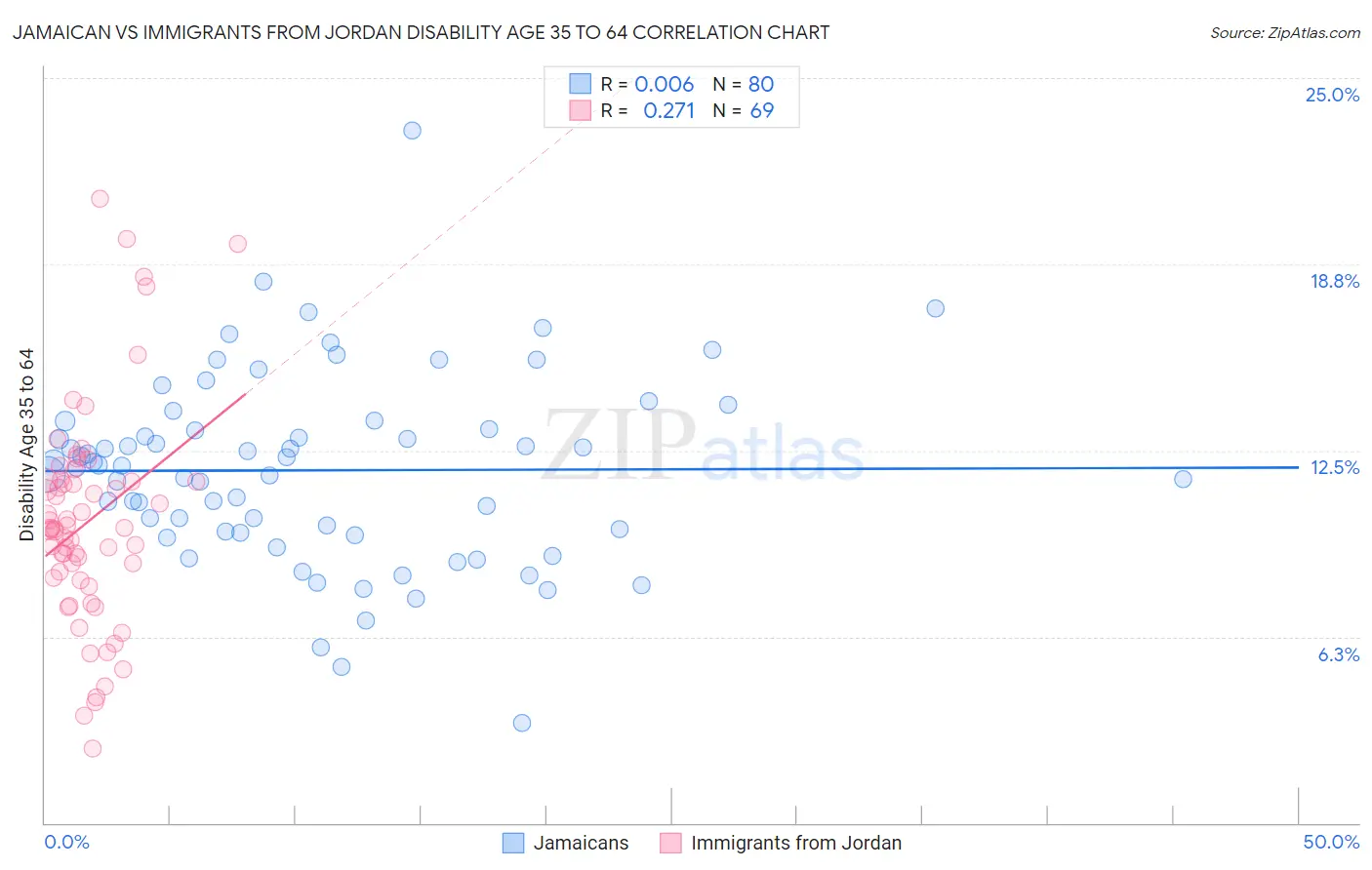 Jamaican vs Immigrants from Jordan Disability Age 35 to 64