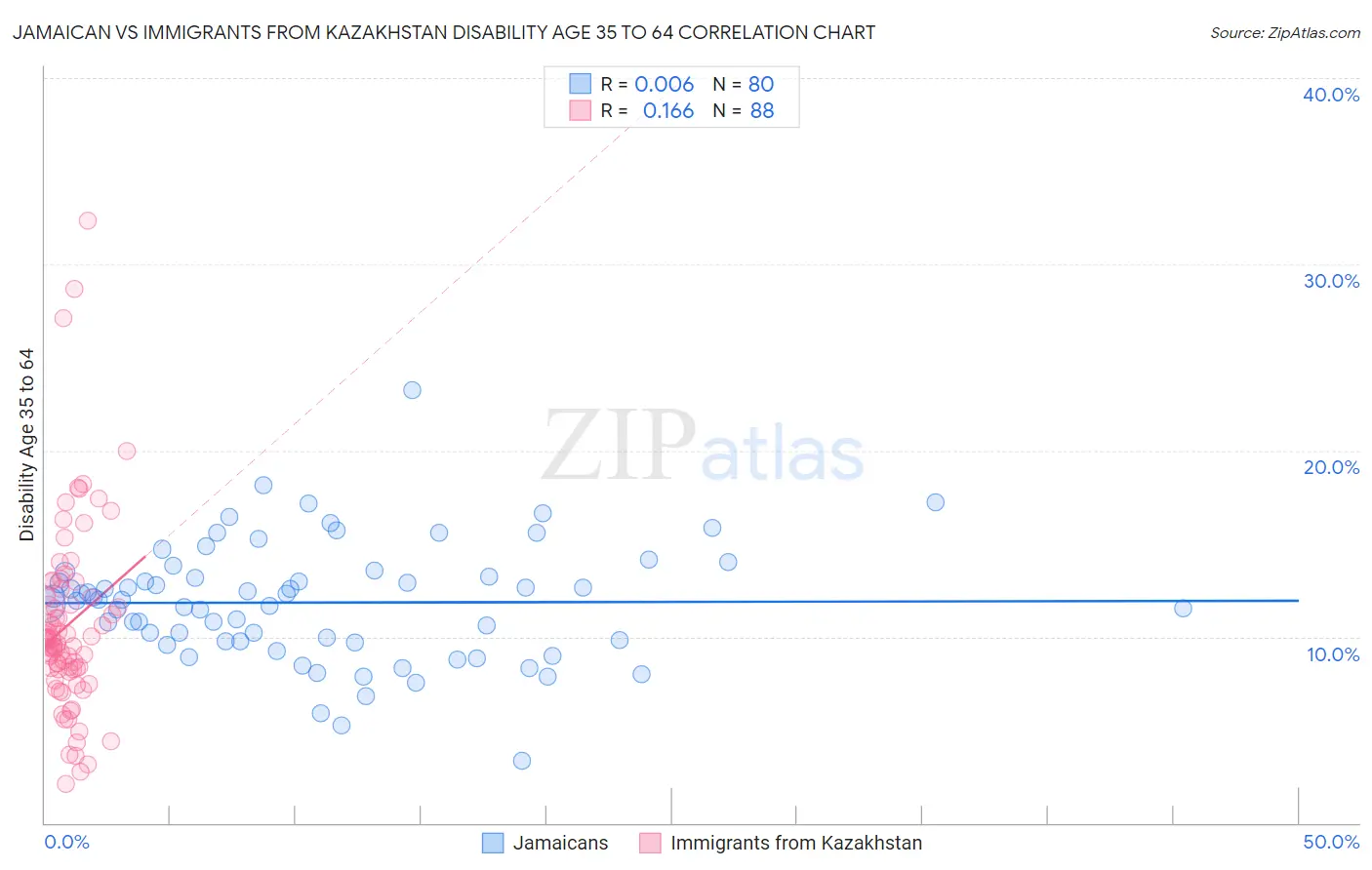 Jamaican vs Immigrants from Kazakhstan Disability Age 35 to 64