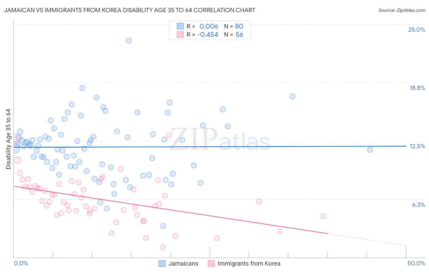 Jamaican vs Immigrants from Korea Disability Age 35 to 64