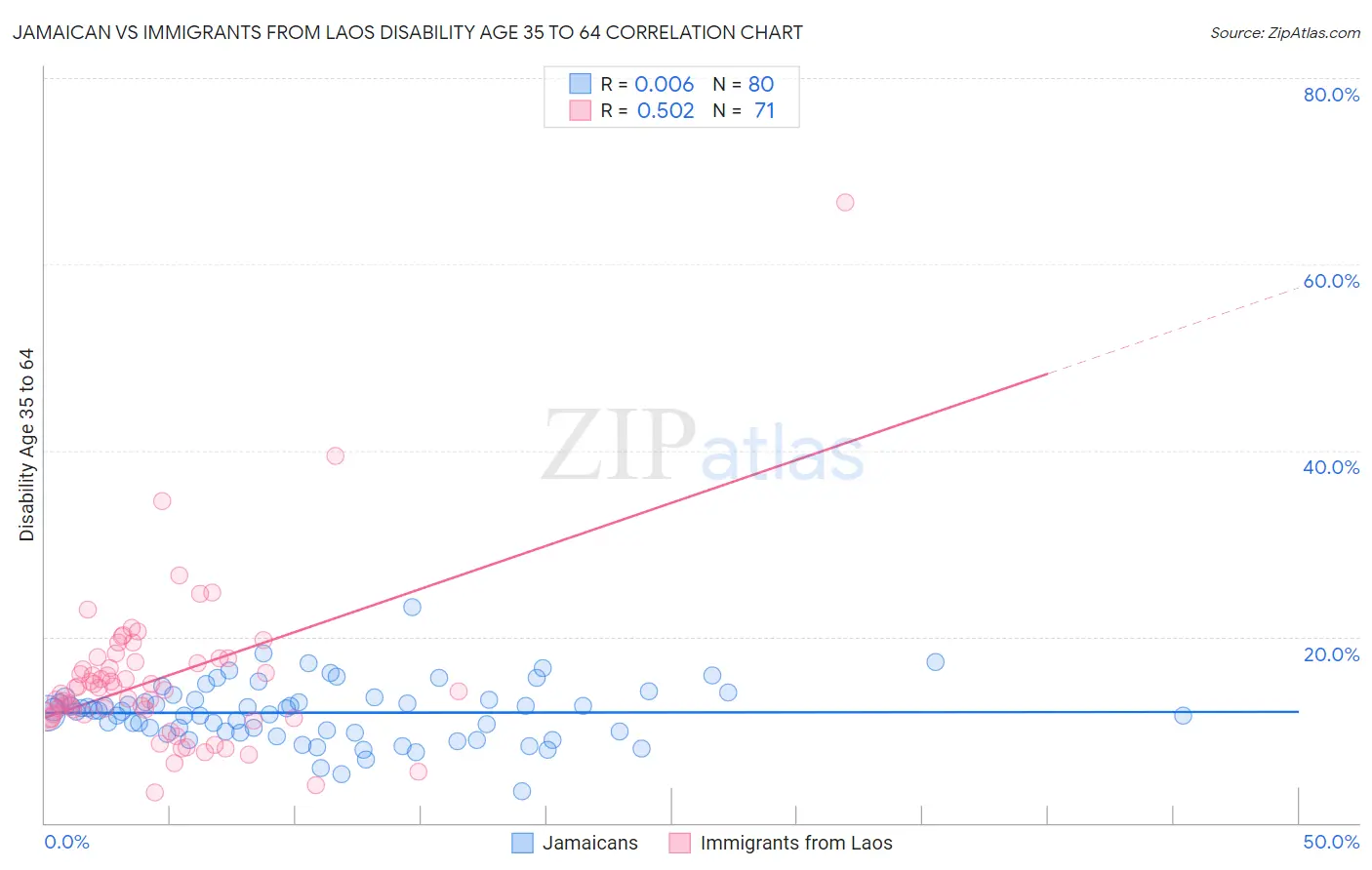 Jamaican vs Immigrants from Laos Disability Age 35 to 64