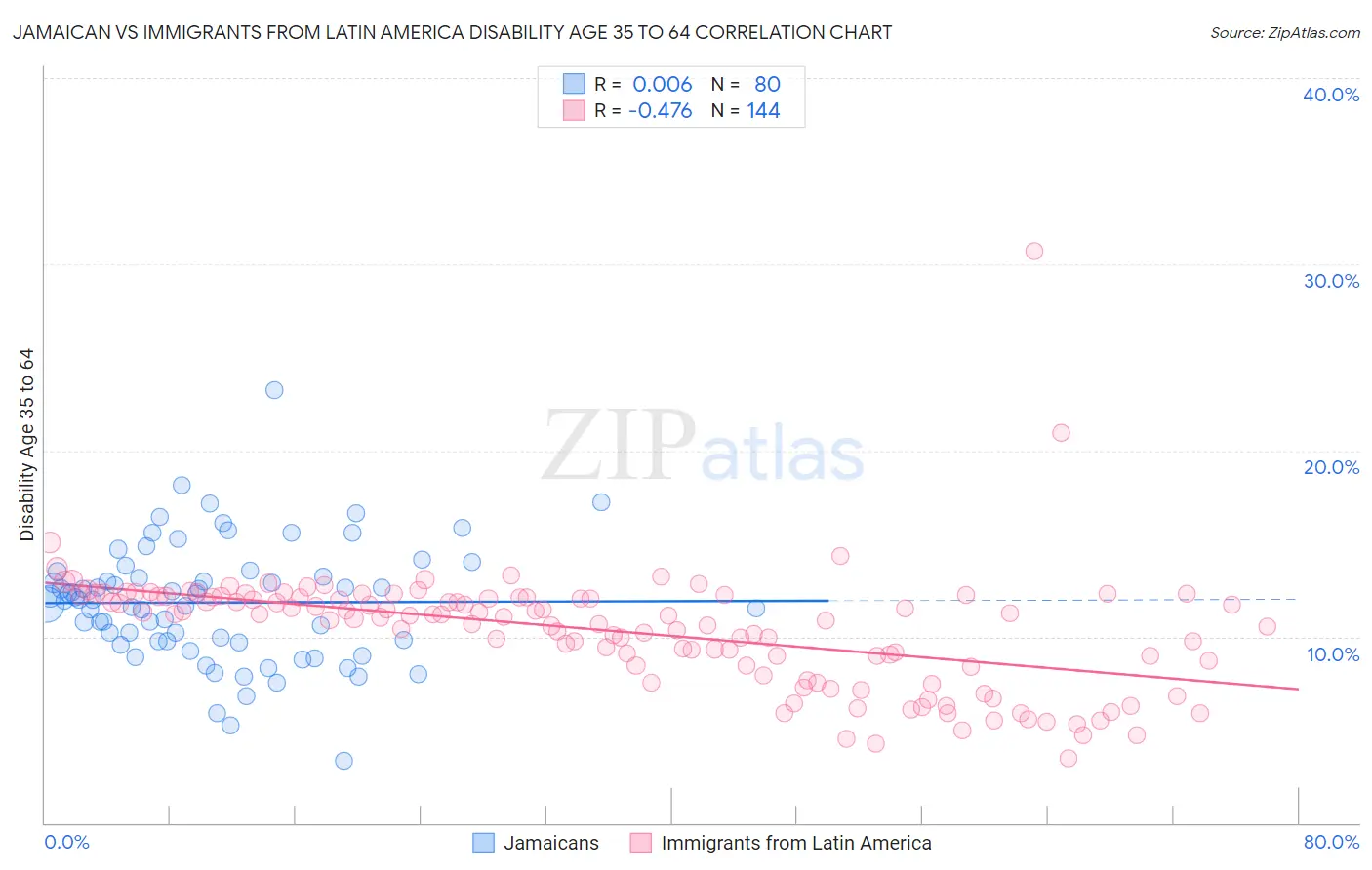 Jamaican vs Immigrants from Latin America Disability Age 35 to 64