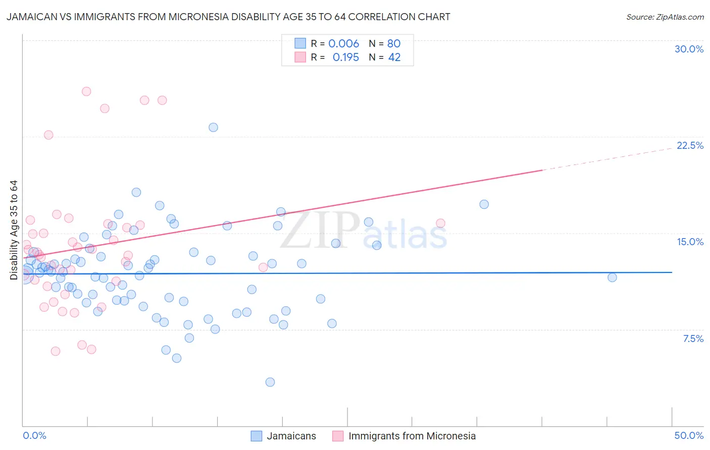 Jamaican vs Immigrants from Micronesia Disability Age 35 to 64