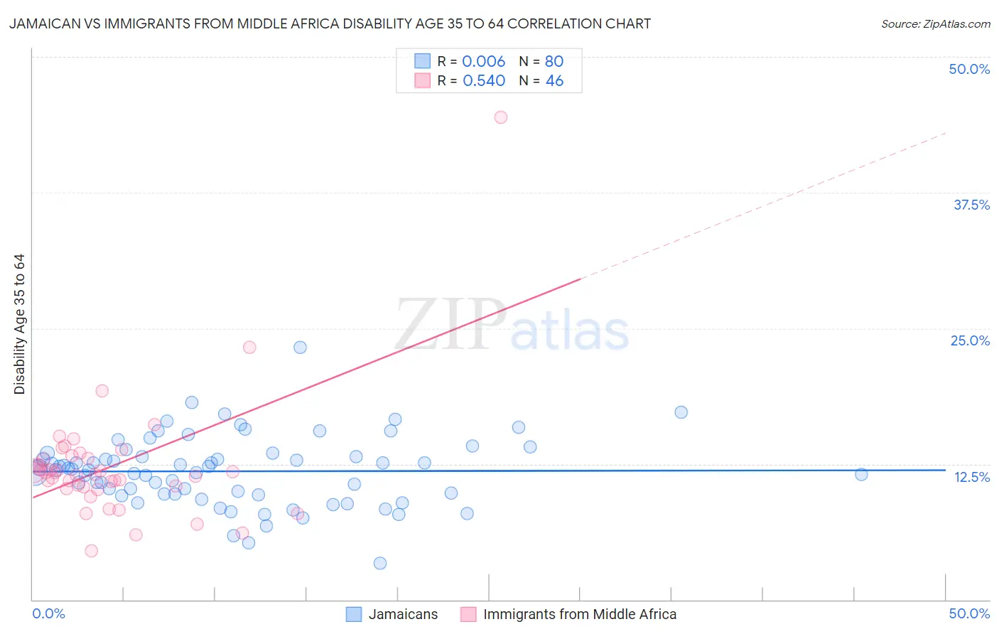 Jamaican vs Immigrants from Middle Africa Disability Age 35 to 64