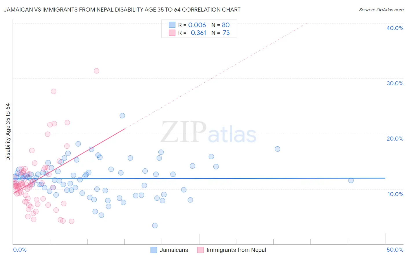 Jamaican vs Immigrants from Nepal Disability Age 35 to 64
