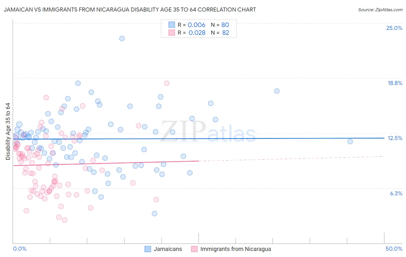 Jamaican vs Immigrants from Nicaragua Disability Age 35 to 64