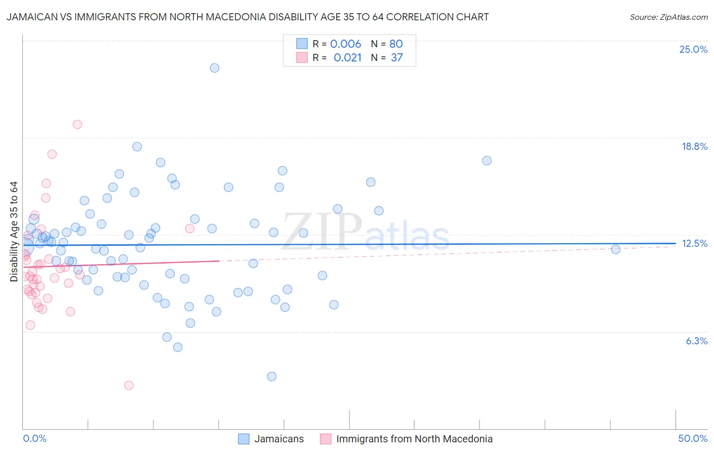 Jamaican vs Immigrants from North Macedonia Disability Age 35 to 64