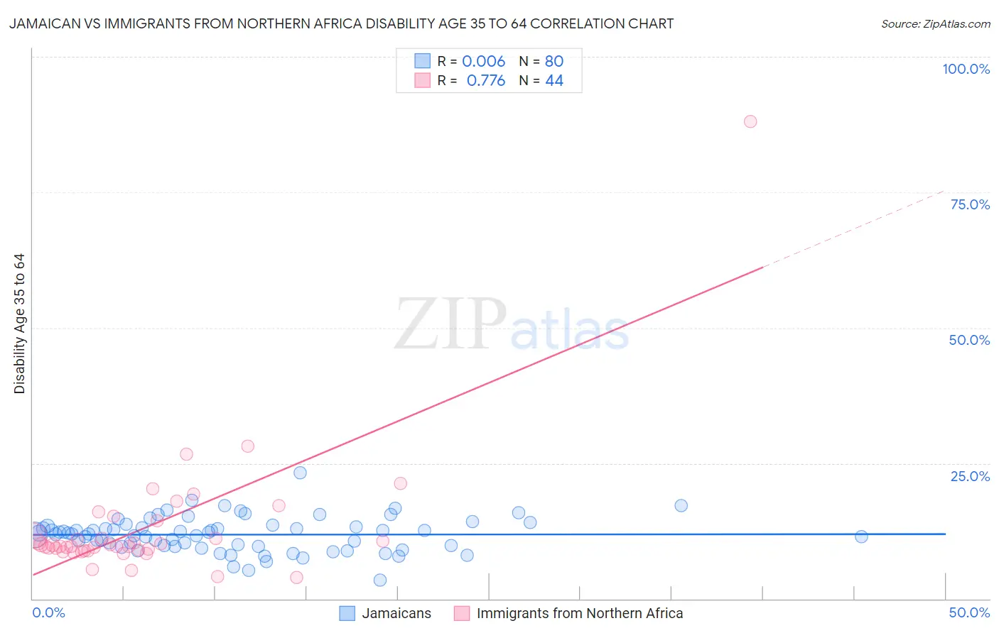 Jamaican vs Immigrants from Northern Africa Disability Age 35 to 64