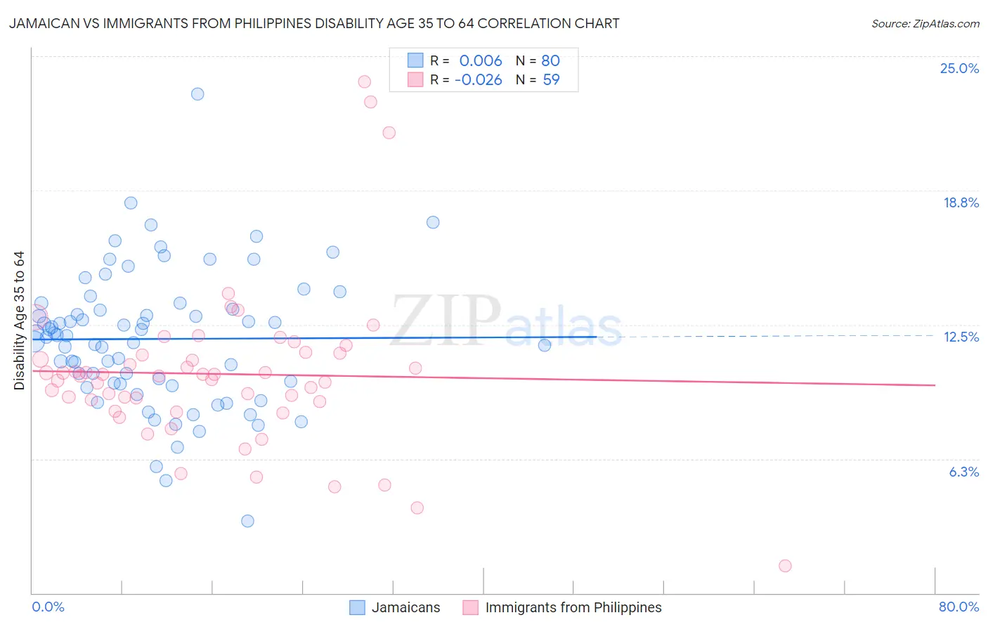 Jamaican vs Immigrants from Philippines Disability Age 35 to 64