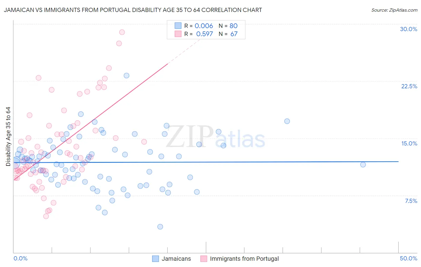 Jamaican vs Immigrants from Portugal Disability Age 35 to 64