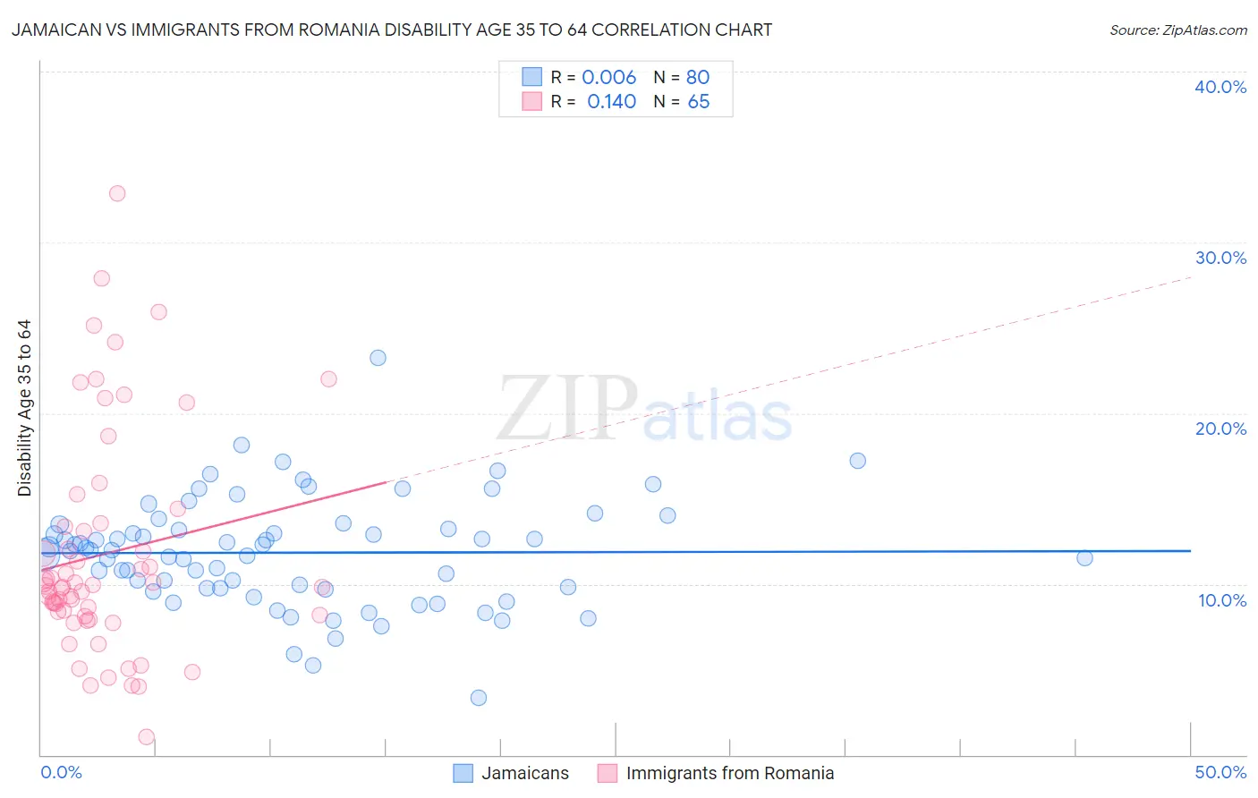 Jamaican vs Immigrants from Romania Disability Age 35 to 64