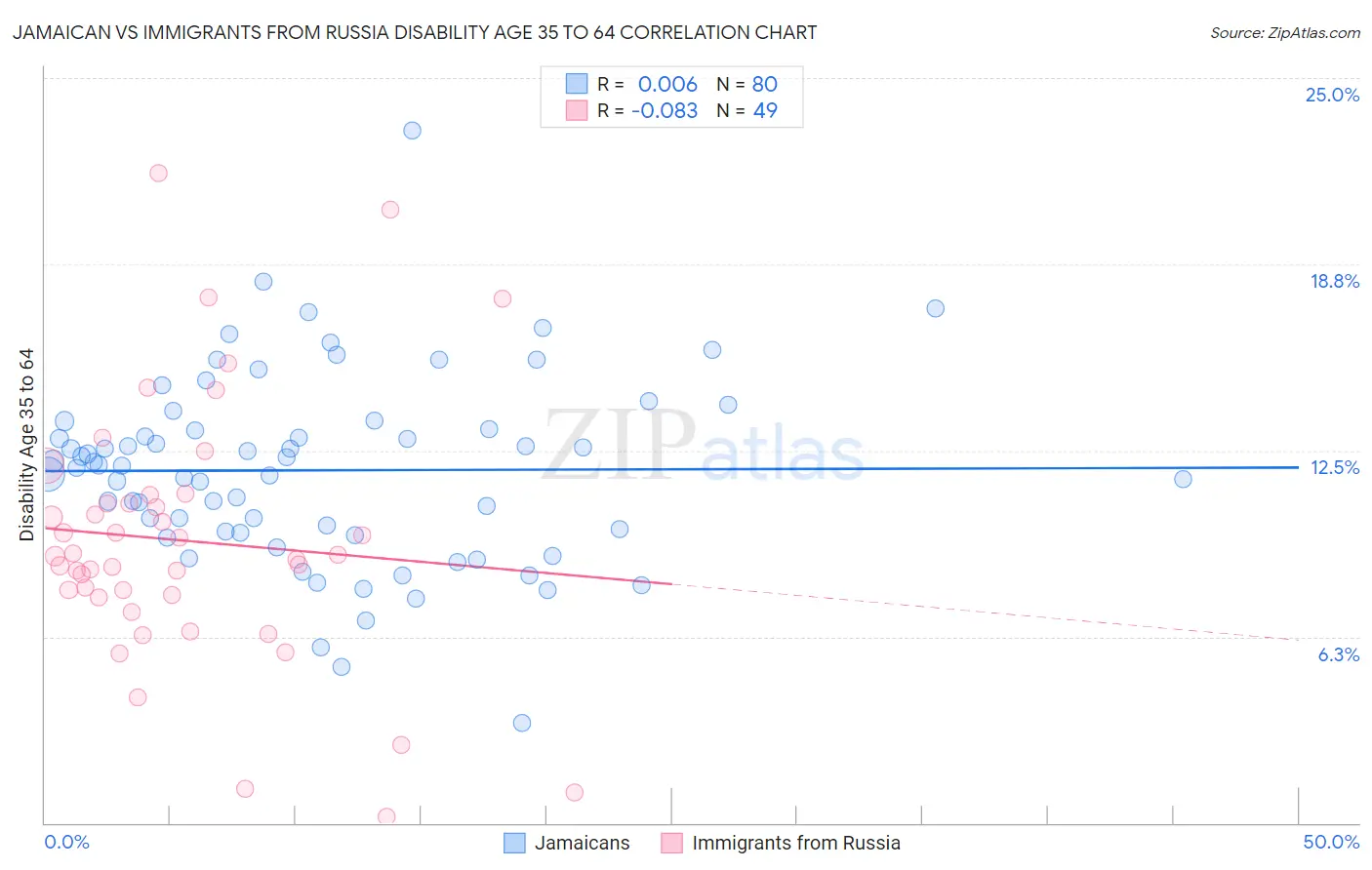 Jamaican vs Immigrants from Russia Disability Age 35 to 64