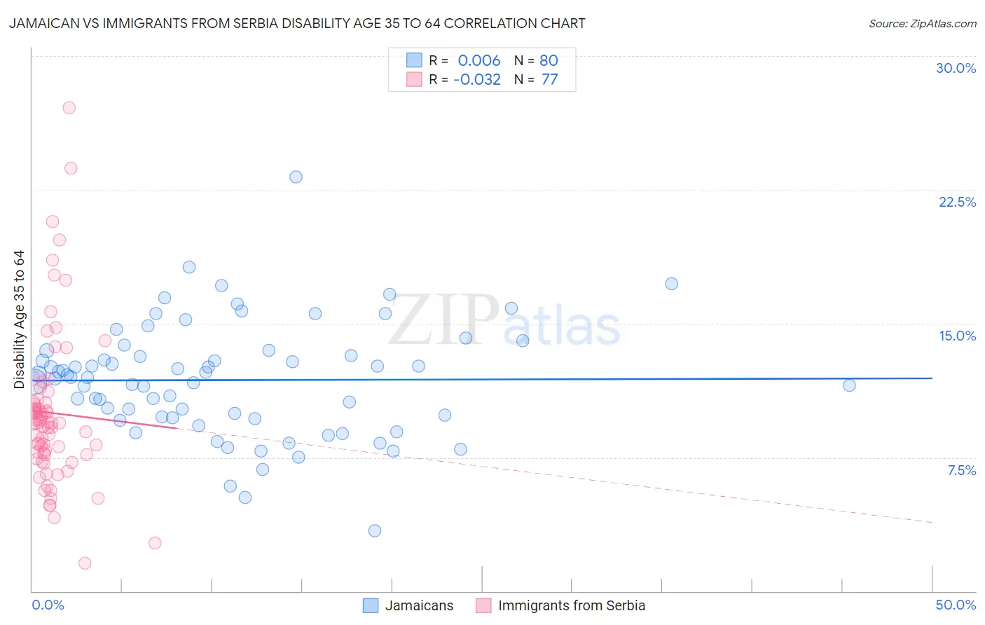 Jamaican vs Immigrants from Serbia Disability Age 35 to 64