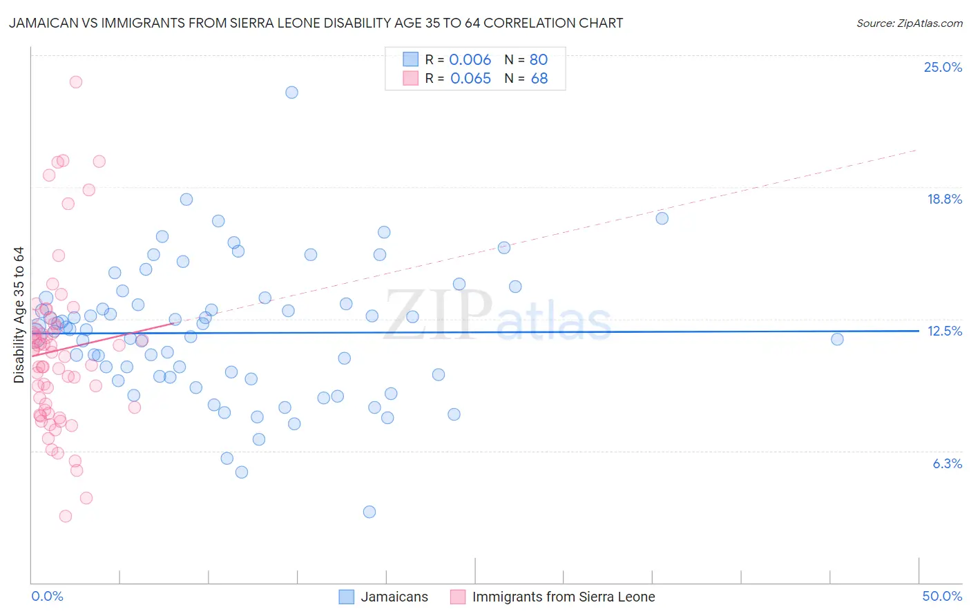 Jamaican vs Immigrants from Sierra Leone Disability Age 35 to 64