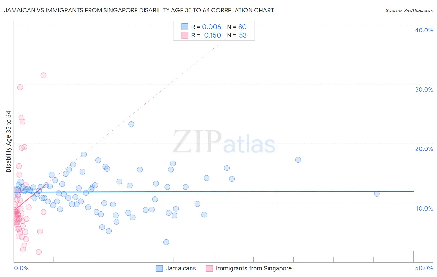 Jamaican vs Immigrants from Singapore Disability Age 35 to 64