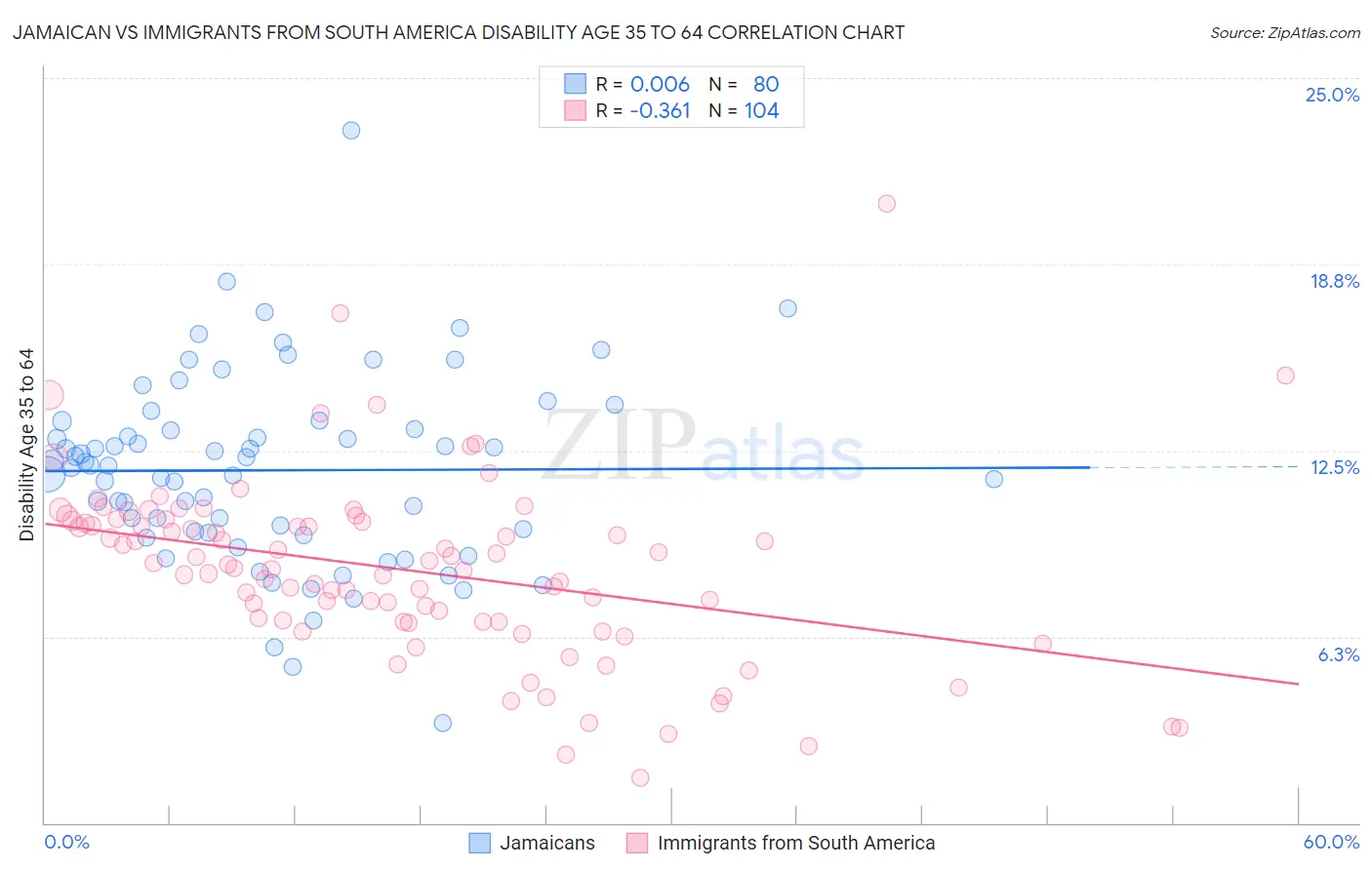 Jamaican vs Immigrants from South America Disability Age 35 to 64