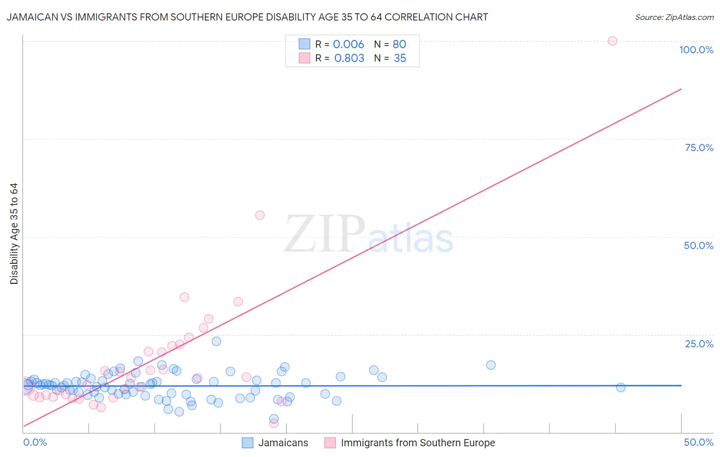 Jamaican vs Immigrants from Southern Europe Disability Age 35 to 64