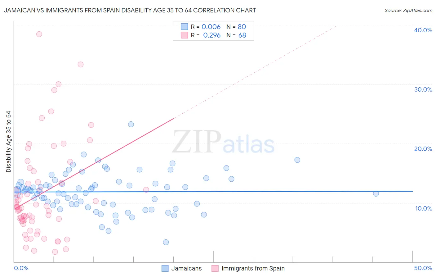 Jamaican vs Immigrants from Spain Disability Age 35 to 64
