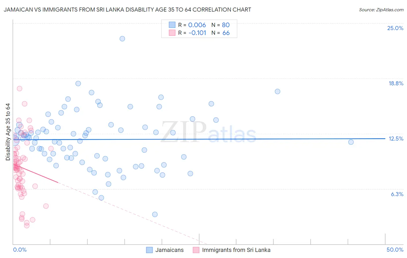 Jamaican vs Immigrants from Sri Lanka Disability Age 35 to 64