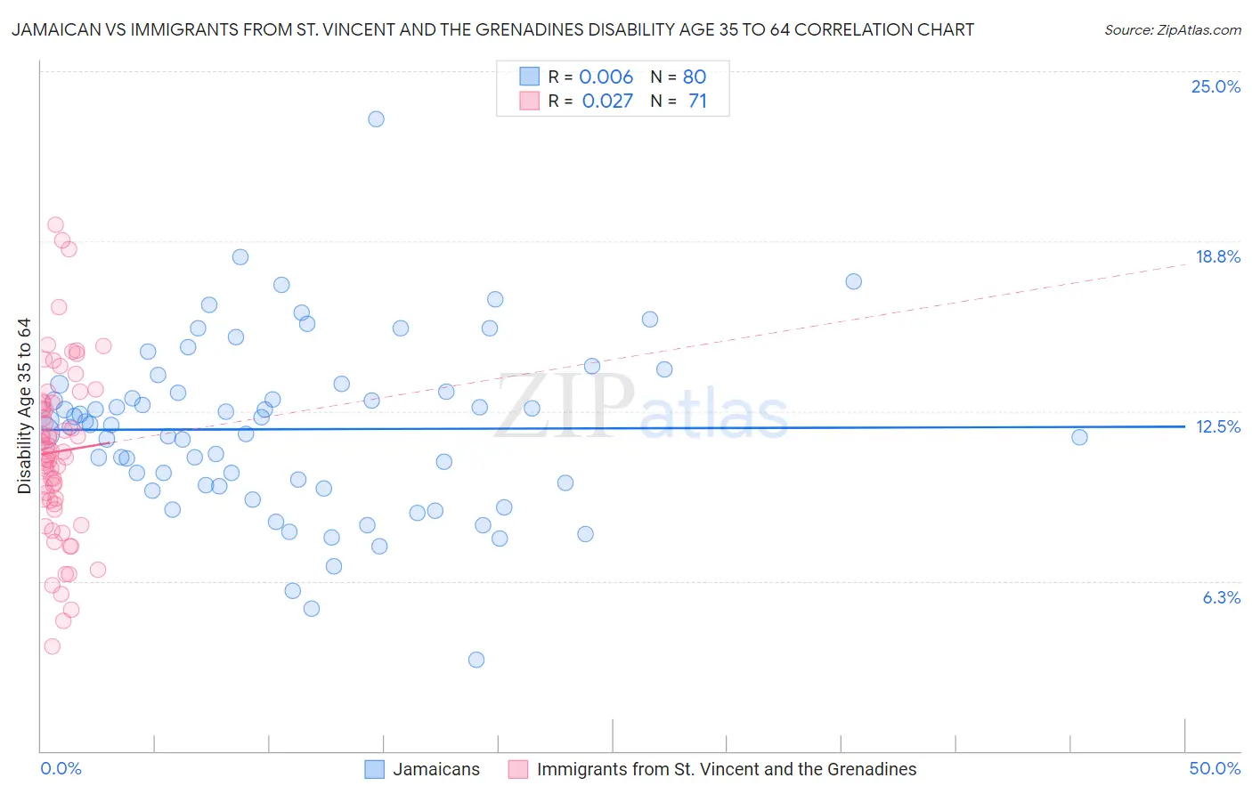 Jamaican vs Immigrants from St. Vincent and the Grenadines Disability Age 35 to 64